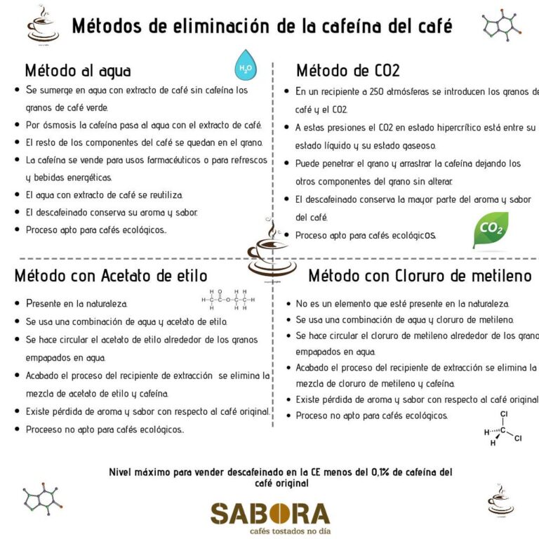 Café Descafeinado vs. Cafeína: ¿Cuál es más saludable para ti?