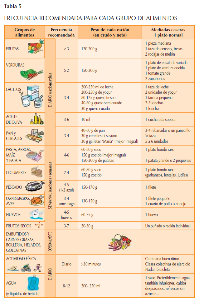 Dieta Diaria: Claves para una Salud Óptima