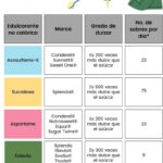 Edulcorantes: Guía completa sobre su origen, uso y efectos en el cuerpo