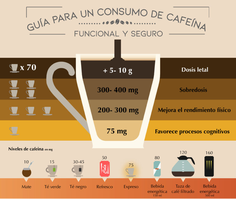 La Cafeína: Guía Definitiva para Optimizar su Uso y Beneficios