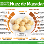 Nueces de Macadamia: Beneficios Cardiosaludables y Propiedades Nutricionales