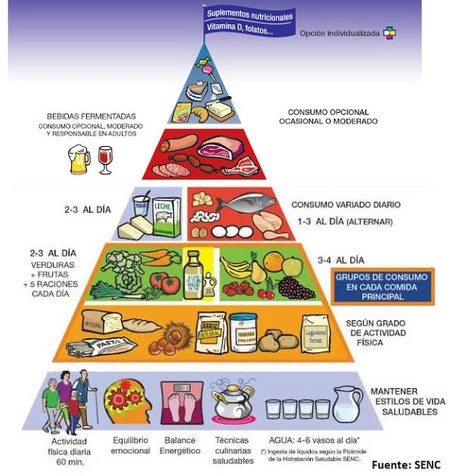 Pirámide Alimentaria:   ¿Un Modelo Obsoleto? Cambios Impactantes (I)